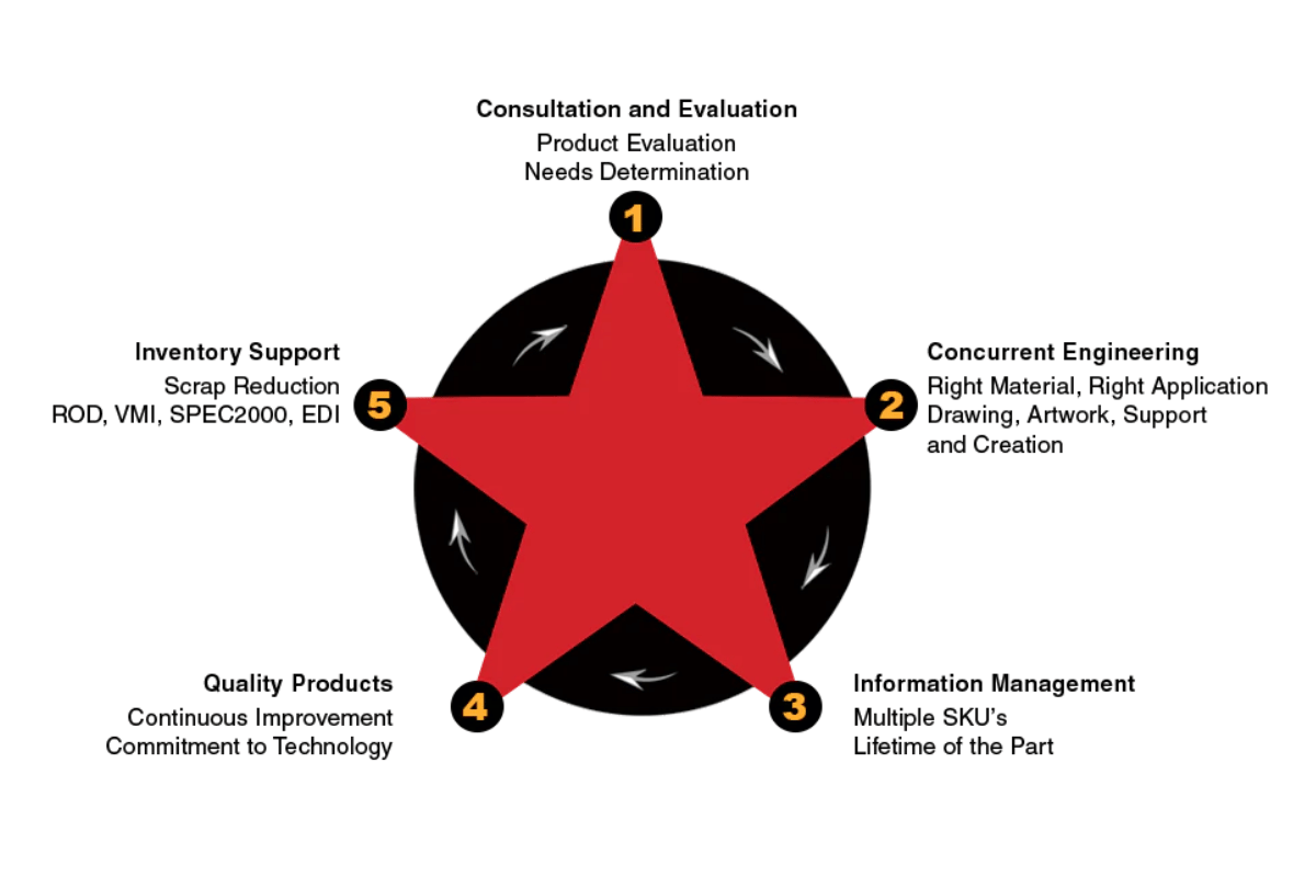 star value
